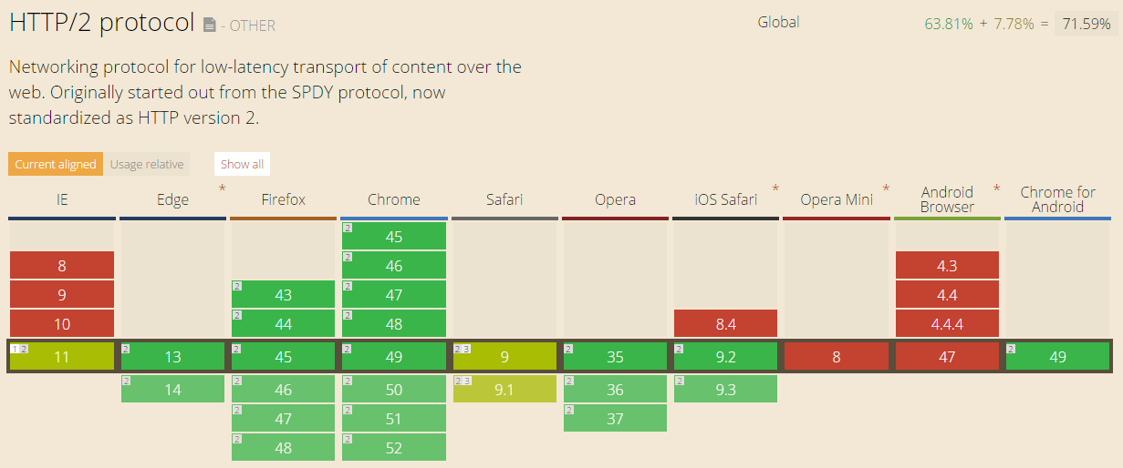 HTTP/2