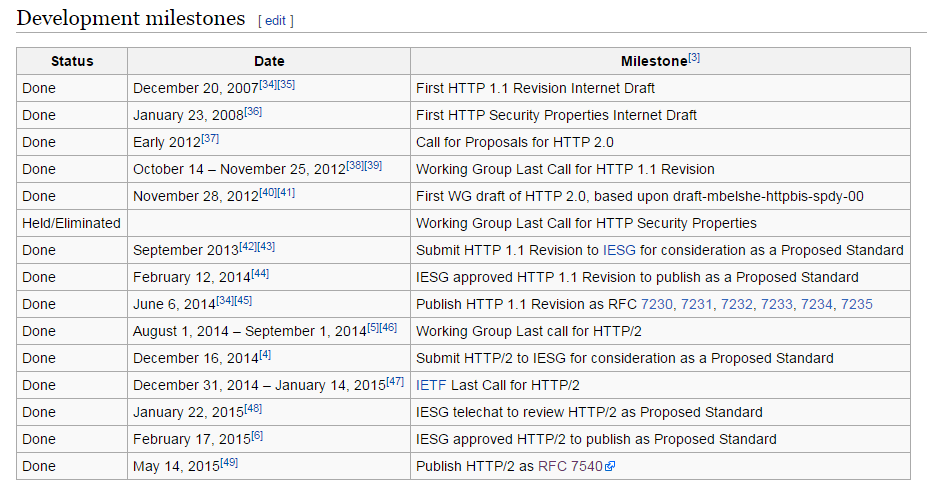 HTTP/2 development